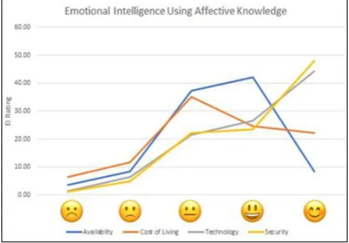 Fig. 3 Emotional Intelligence using Affective Knowledge 