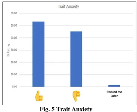 Fig. 5 Trait Anxiety 