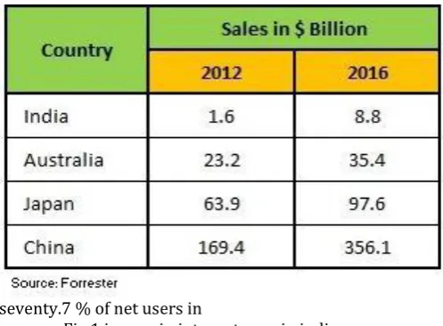 Fig 1 incresein internet user in india. 