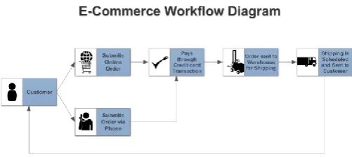 Fig 2.workflow diagram of e-commerce. 