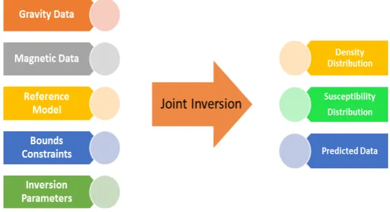 Figure 1. Schematic diagram of the input and output items associated with a joint inversion