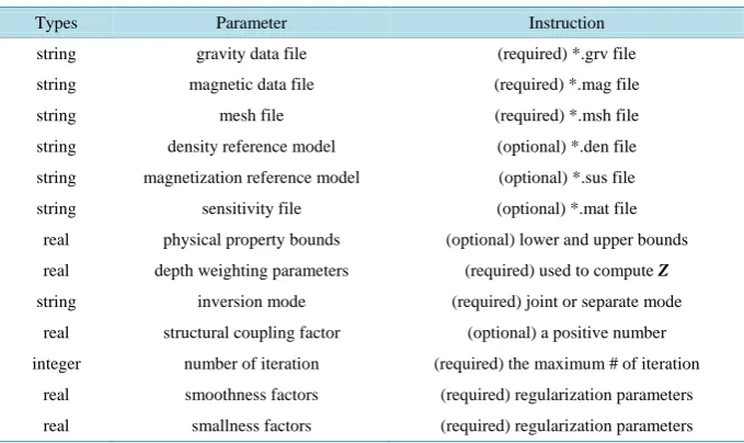 Figure 2. The main window of the cross gradients joint inversion program. 1) Menu bar; 2) Input files textboxes; 3) Basic control parameter textboxes; 4) Regularization textboxes; 5) Bound constraints textboxes; 6) Depth (Distance) weightings parameter tex