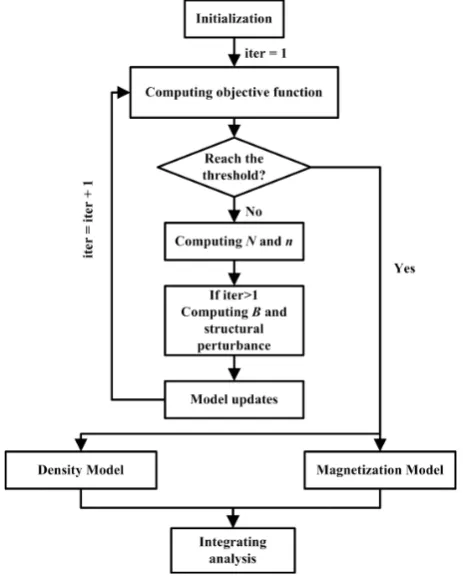Figure 3. Flowchart of the joint inversion process.             