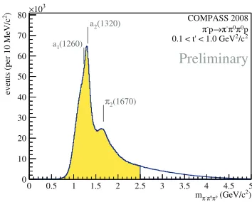 Figure 2. Mass spectrum of themain structures are labeled by the corresponding reso- π−π0π0 ﬁnal state