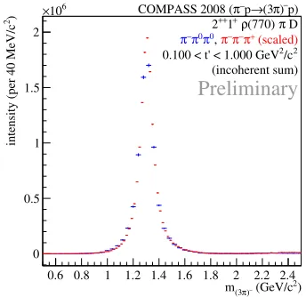 Figure 5. Intensity of the 1for both three-pion channels. The charged chan-nel is scaled to match the intensity integral of the++0+ρ(770) π S waveneutral one in this wave.