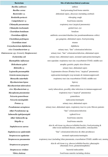 Table 1. A list of pathogenic bacteria and related diseases [5].                                                       