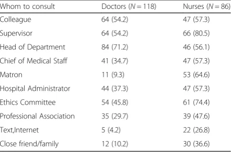Table 3 Knowledge on ethical codes among doctors and nurses
