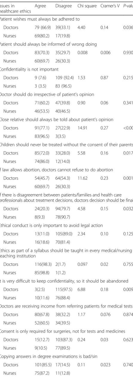 Table 6 Issues in different aspects of healthcare ethics(Continued)