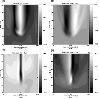 Fig. 1. Contours of simulated neutral winds versus south-north distance and height, plotted at the center of the longitudinal domain, forequivalent conditions on the dawn and dusk sides.