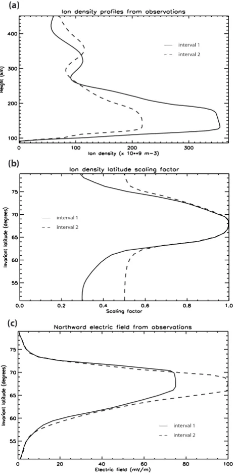Fig. 3. Ion density and electic ﬁeld structures used in the simula-tions, for the ﬁrst and second intervals, inferred from the 28 Febru-ary observations (a) ion density proﬁle (b) latitude scaling factor forthe ion density (c) northwards electric ﬁeld.