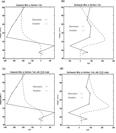 Fig. 5. As Fig. 4, but for northern trail observations.