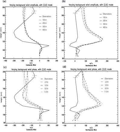 Fig. 6. (a) and(d) (b) response of the neutral winds to changes in the amplitude of the (2,6) tidal mode in the background winds, (c) and response of the neutral winds to changes in the phase of the (2,6) tidal mode in the background winds