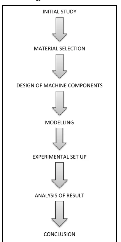 Fig. 1.4.1 - Flow Diagram of Methodology