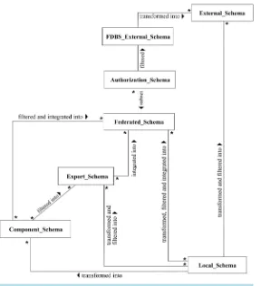 Figure 8. Modeling the BLOOM seven-level schema architecture as a UML class diagram.                                                    