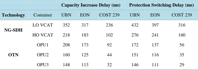 Table 3. Maximum LCAS time delay for capacity increase and protection switching (ms). 