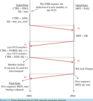 Figure 3. Time diagram for LCAS capacity increase process. 