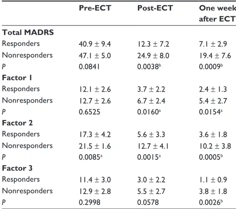 Table 2 Mean total, factor 1, factor 2, and factor 3 MADrs scores in responders (n = 7) and nonresponders (n = 11) to electroconvulsive therapy
