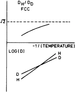Fig. 6. Schematic illustration of isotope effects is fee metals like Cu, Ni and Pd. 