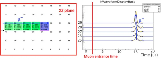 Figure 2. A typical TPC event , left is the pad plane display showing the XZ coordinates of the muon track andcolor coded energy information; The right is the waveform display, providing the height of the muon track andwaveform for particle type identiﬁcation.