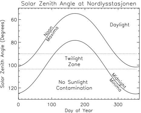 Fig. 1. The solar zenith angle (SZA) at Nordlysstasjonen over ayear at noon (upper curve) and midnight (lower curve)