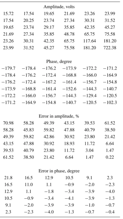 Table 4. Test case 4: high frequency, dense and large grid.