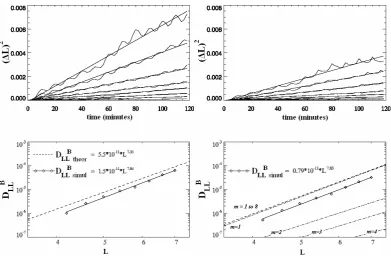 Fig. 10.LL, in units of 1/s. The theoretical estimate for the diffusion coefﬁcient is drawn with adashed line both in the left plot for the single-mode simulation, and in the right plot for the multiple-mode simulation