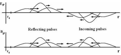 Fig. 1.Figure 1. The field fluctuations are produced in the model by the superposition of a large number of electromagnetic Gaussian pulses that propagate earthward and are reflected 100% at an inner boundary r The ﬁeld ﬂuctuations are produced in the mode