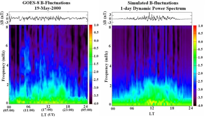 Fig. 2. Comparison of one day of GOES-8 magnetic ﬁeld measurements with one day of simulated model magnetic ﬁeld