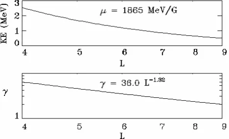 Figure 4. In the upper panels, the amplitude of the ULF perturbation electric field is given as a  for a single first function of the azimuthal angle φ for idealized m=1 (left panel) and m=2 (right panel) poloidal modes of fluctuations