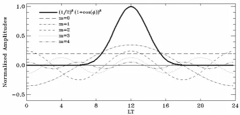 Fig. 5. Comparison of one day of GOES-8 magnetic ﬁeld measurements with one day of simulated model magnetic ﬁeld