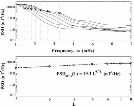 Figure 7(a). Top: The Power Spectral Density of the fluctuating fields in the single-mode Fig