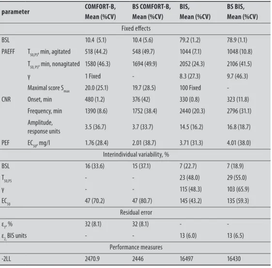 Table 3 Pharmacodynamic parameter estimates of the depth of sedation postoperatively using COMFORT-B and BIS and  the stability of the parameters using the bootstrap validation.