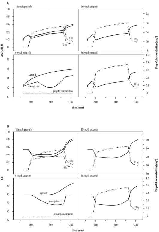Figure 4 Simulated representation of the relation between time (minutes) from 12.00 h, propofol administration  (0, 18, 30, and 36 mg/h), population predicted propofol concentration (dashed line) and population predicted response  COMFORT-Behavior score (C
