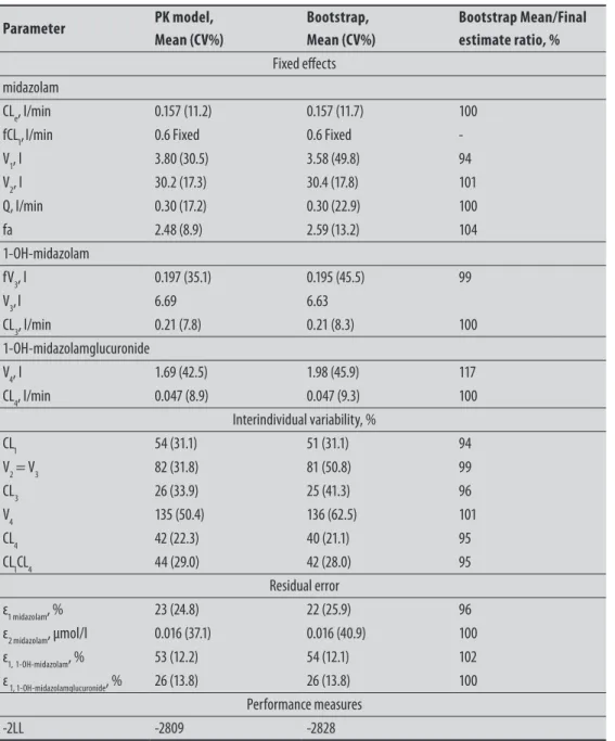 Table 2 Population parameter estimates of the pharmacokinetic model and the stability of the parameters using the  bootstrap validation