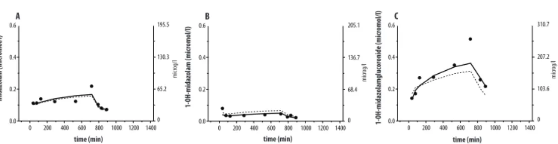 Figure 4 Scatter plot showing relation between age  and elimination clearance (CL e ) and the  identiﬁca-tion of the genotype analysis