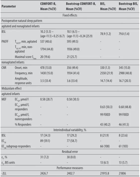 Table 3 Population pharmacodynamic parameter estimates of the postoperative depth of sedation using COMFORT-B  and BIS and the stability of the parameters using the bootstrap validation.