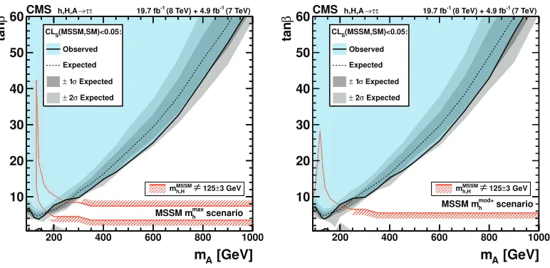 Figure 2. Expected and observed exclusion at 95% CL limits in the mA − tan β parameter space for the MSSMmmaxhand mmod+hbenchmark scenarios [4].