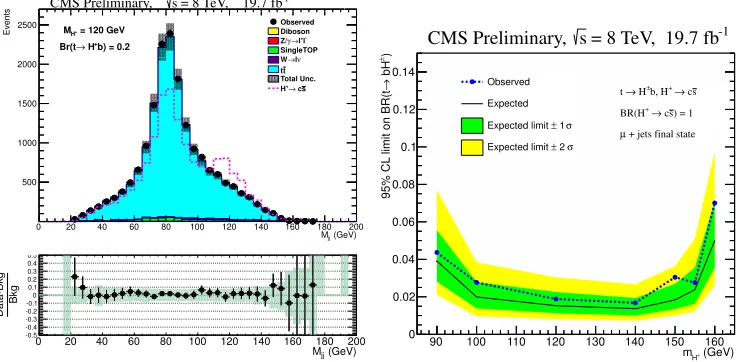 Figure 3. Left: Di-jet mass distributions after all selections. The dotted line represents the total expected eventyield in the presence of a charged Higgs boson [6]