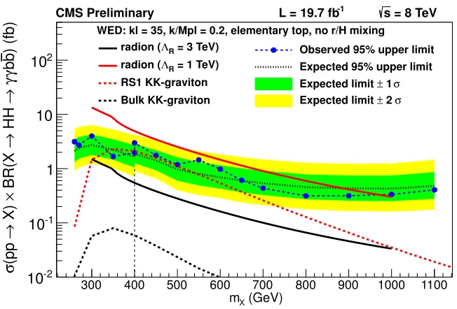 Figure 5.Left: Di-photon invariant mass spectrum from the low-mX analysis for a mass hypothesis ofmX = 350 GeV [8]