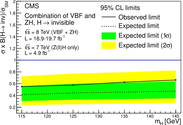 Figure 8. Distributions of missing transverse energy (left) and di-jet invariant mass (right) in the signal region ofthe invisible Higgs VBF analysis