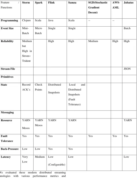 Table .1. illustrates the detailed performance evaluation of the streaming technologies as follows: 