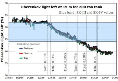 Figure 3. Cherenkov light left at 15 m as a function of time for the three sampling positions: top, centre andbottom