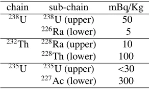 Table 1. Typical values of radioactive contamination in our selected Gd compounds.