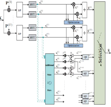 Fig. 1. The block diagram of SLM scheme  