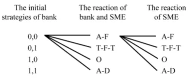 Figure 1. The combination principle of bank’s and SME’s strategies. 
