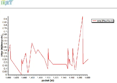 Fig -9: jitter performances with respect to packet 