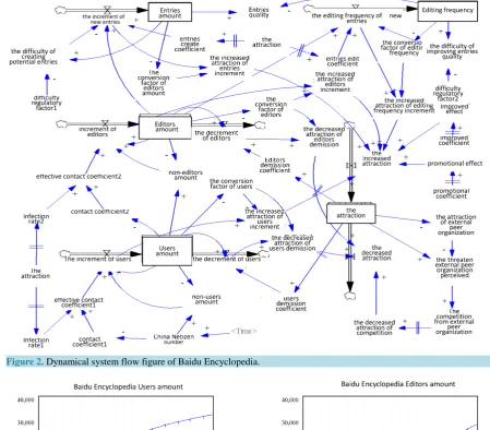 Figure 2. Dynamical system flow figure of Baidu Encyclopedia.                                                 