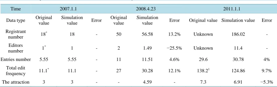 Table 1. The variables of dynamics system flow figure of Baidu Encyclopedia.                                       