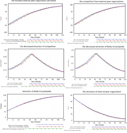 Figure 6. The delay of threat simulation that external peer organization perceived.                             