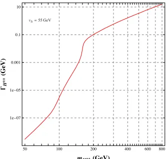 Figure 3. Partial decay width ofof H±± → W±W± as a function mH±± for vΔ = 55 GeV [39].